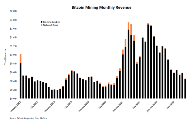 Bitcoin Mining Monthly Revenue