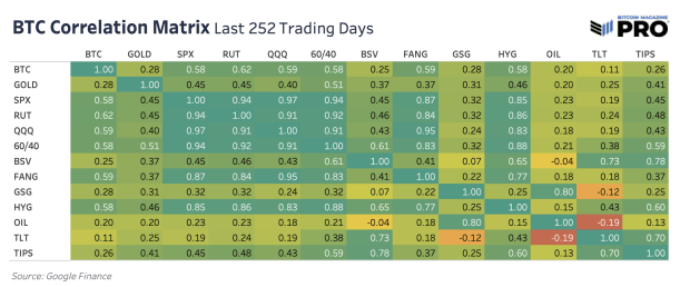 Bitcoin Correlation Matrix