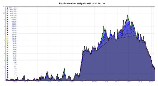 Bitcoin Mempool Weight