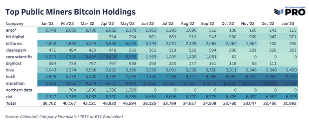 Public Miners Bitcoin Holdings