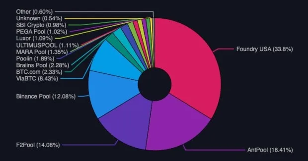 Bitcoin Mining Pool Dominance