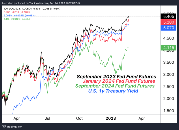 Fed Fund Futures