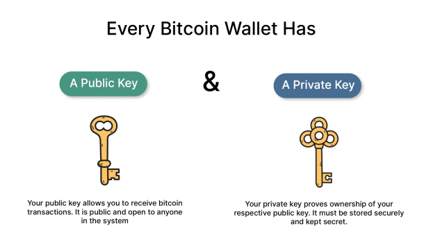 Public Key Private Key