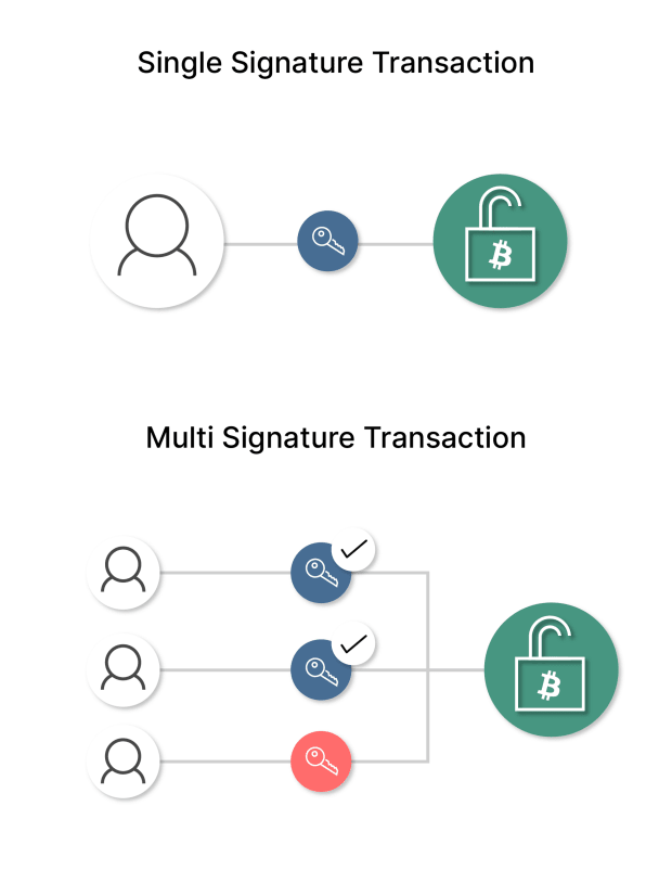 Single Signature Vs Multi Signature