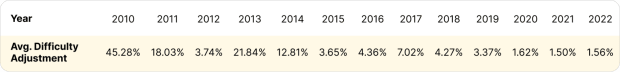 Average Difficulty Adjustment By Year