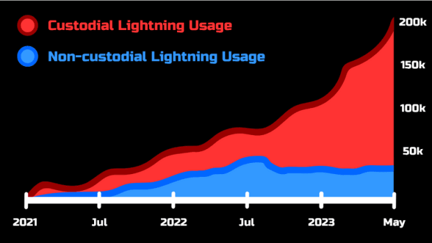 Custodial Vs Non Custodial Lightning Use