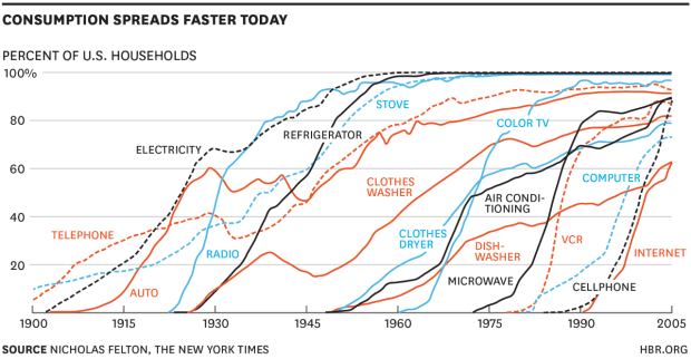 Innovation Adoption