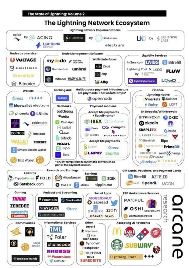 Lightning Network Ecosystem