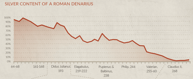 Silver Content Of Roman Denarius