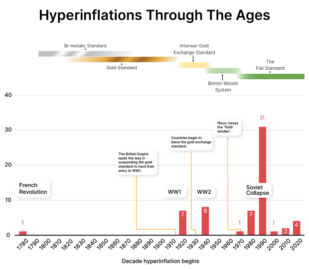 What Is Hyperinflation Graph