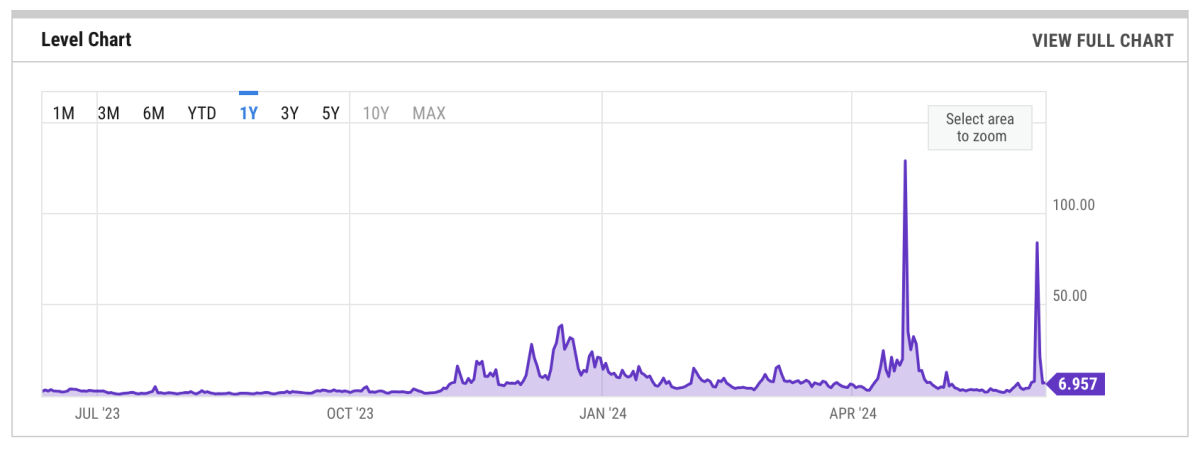 Bitcoin Fee Spike