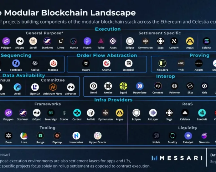 Modular Blockchain Sector