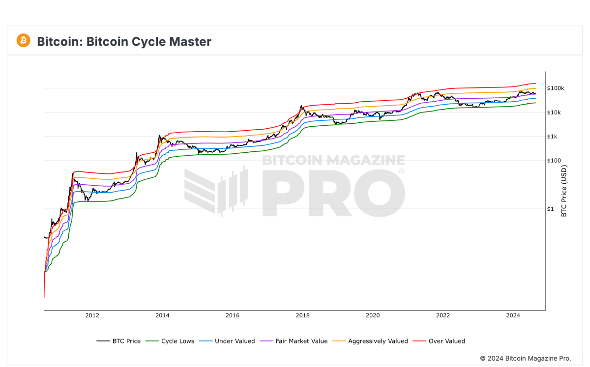 Bm Pro Bitcoin Cycle Master