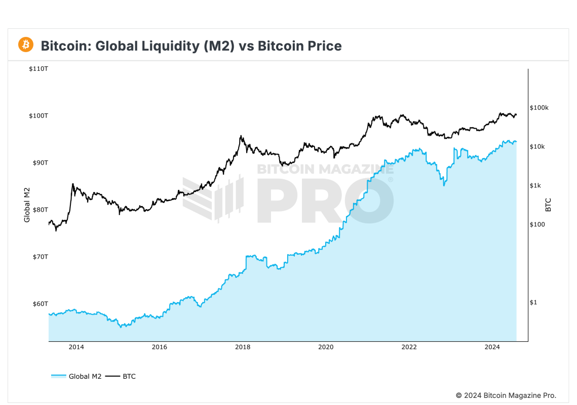 Bm Pro Global Liquidity